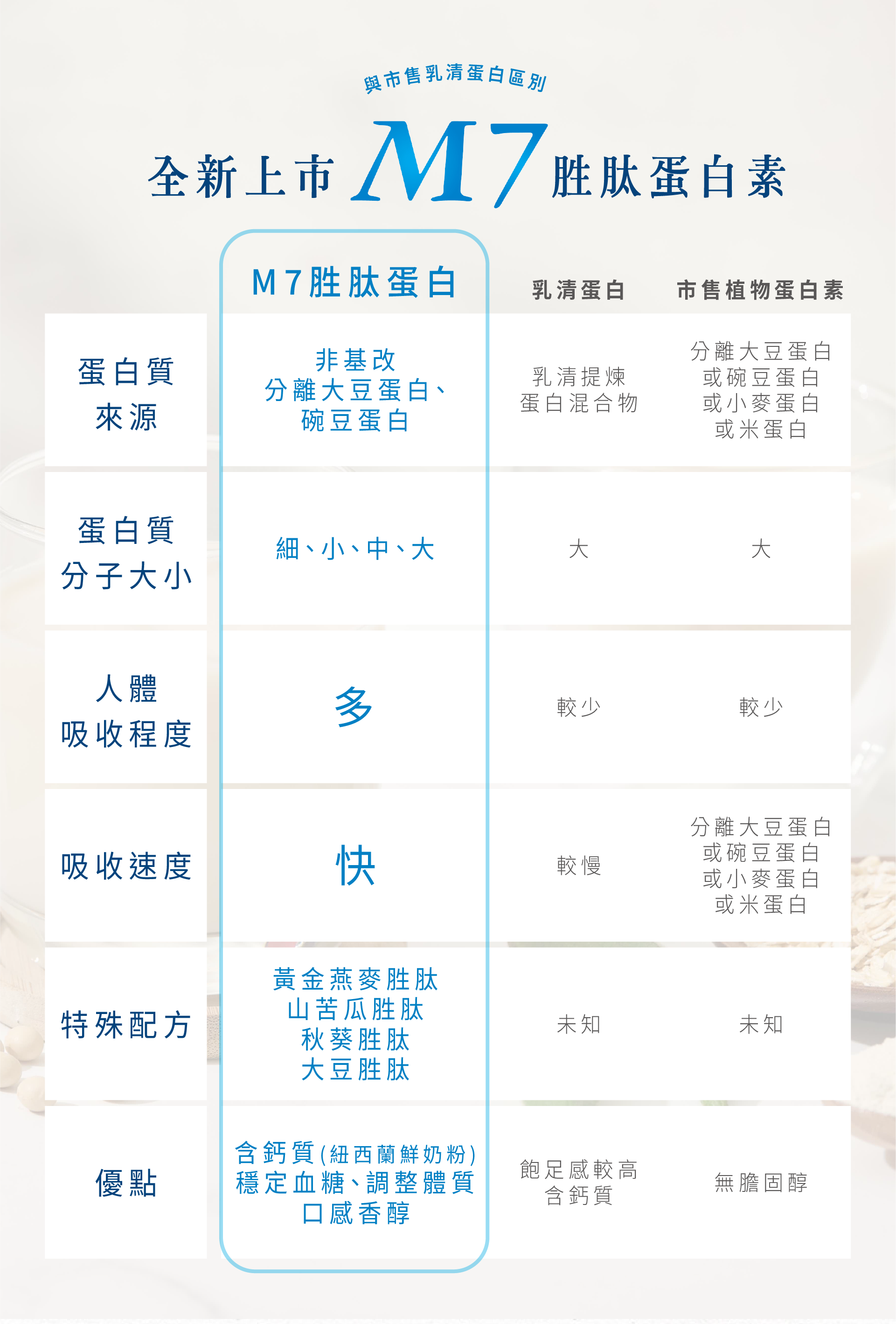 M7胜肽蛋白素比較表